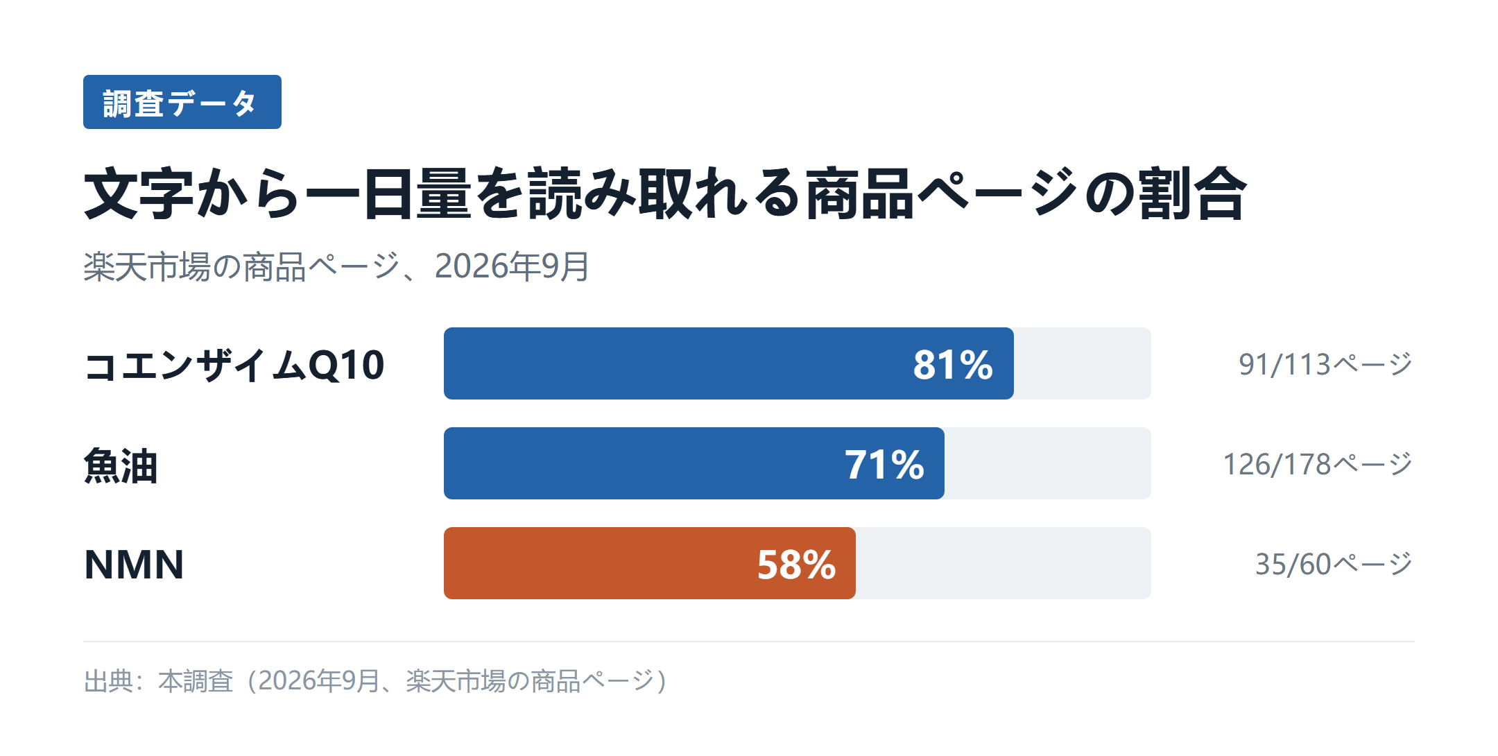 図1：文字から一日量を読み取れる商品ページの割合