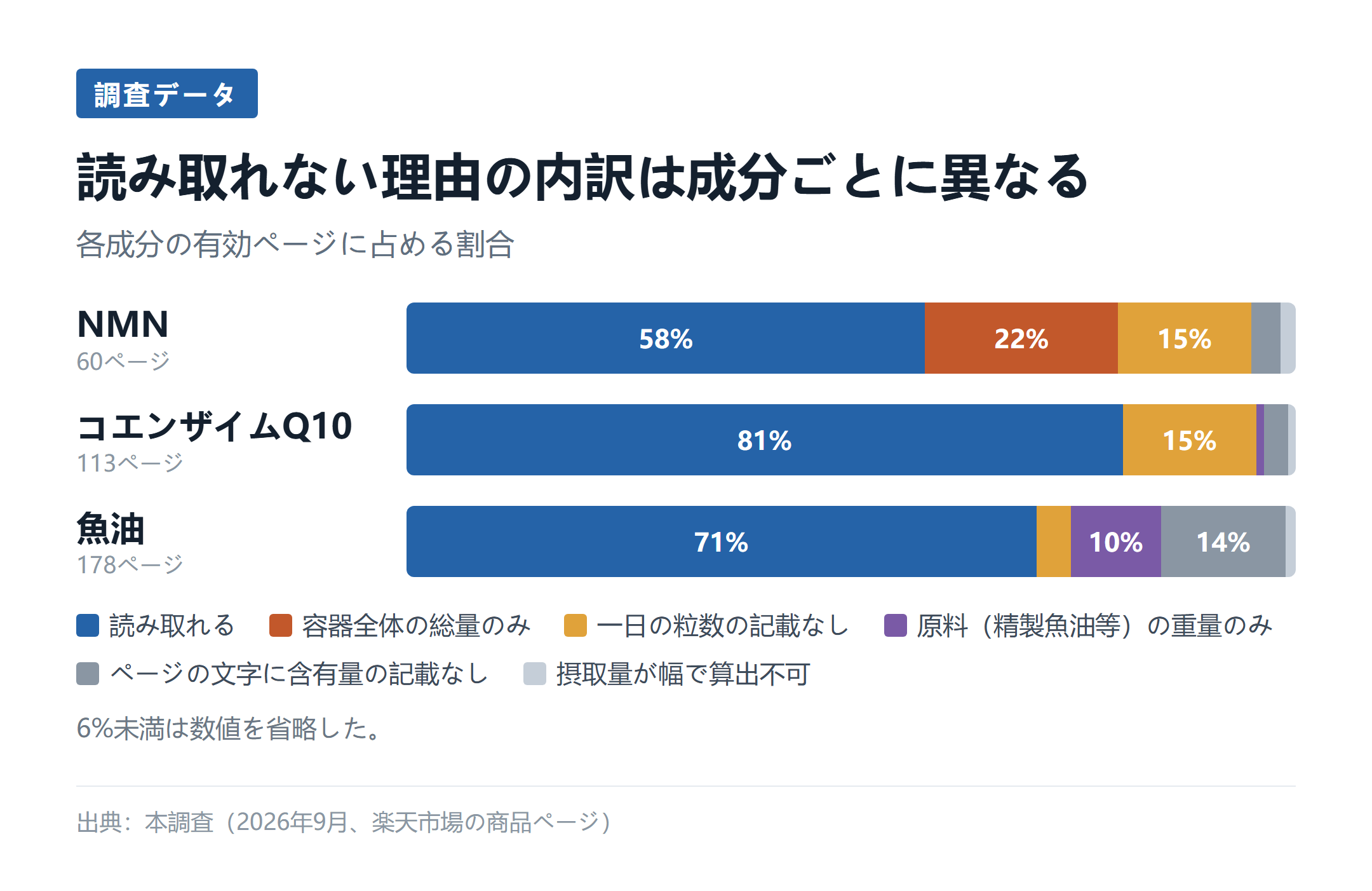 図2：読み取れない理由の内訳