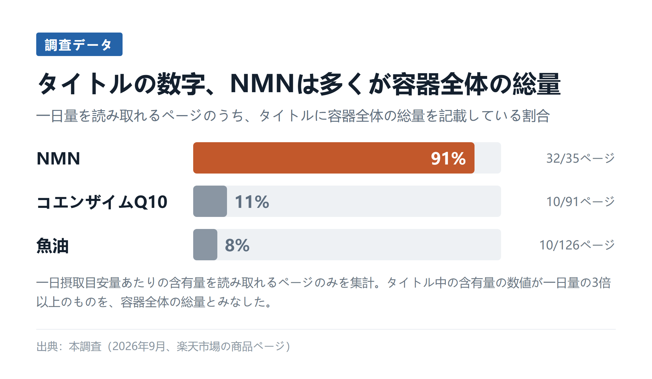 図3：一日量を読み取れるページのうち、タイトルに容器全体の総量を記載している割合