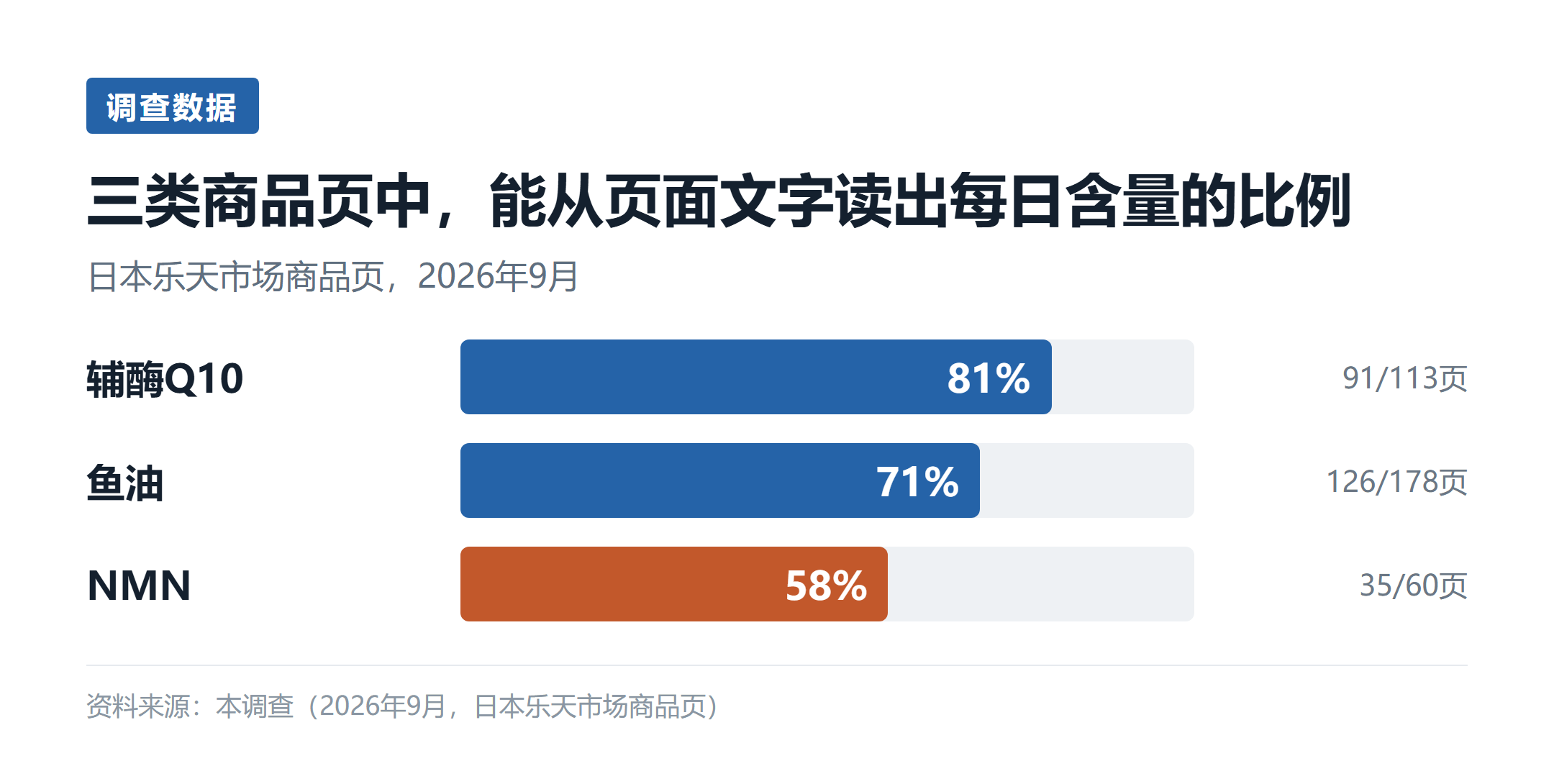 图1:三类商品页中,能从页面文字读出每日含量的比例