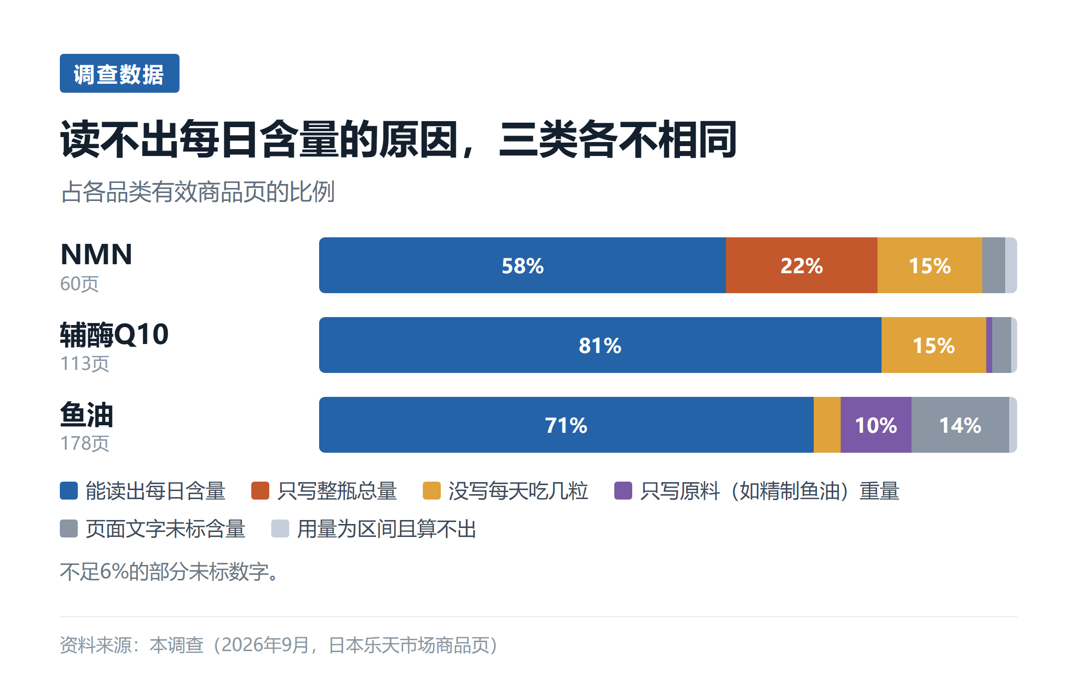 图2:读不出每日含量的原因构成