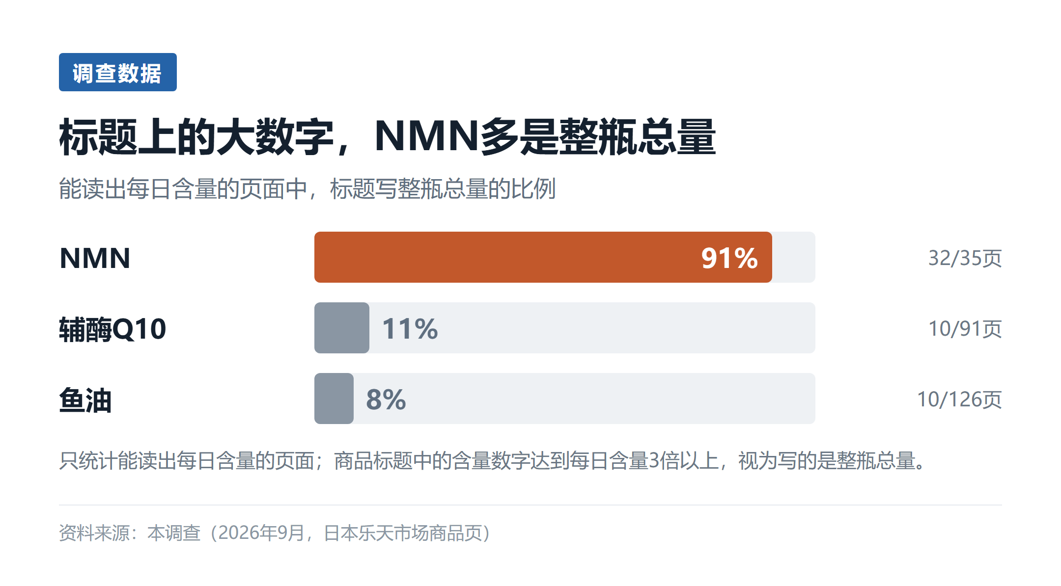图3:能读出每日含量的页面中,标题写整瓶总量的比例